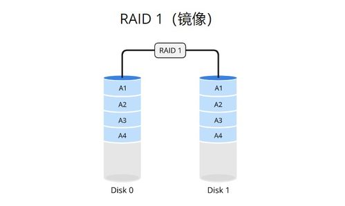 Linux存儲(chǔ)技術(shù)入門(mén) RAID、邏輯卷與交換空間管理