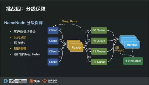 從PB到EB 快手HDFS如何實(shí)現(xiàn)海量數(shù)據(jù)存儲(chǔ)的層級跨越