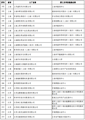 工信部公布第五批綠色制造名單 上海多家企業上榜彰顯綠色發展成效