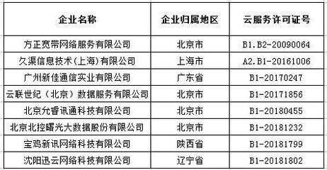 云與CDN牌照雙認證格局趨穩，技術服務企業深化優勢