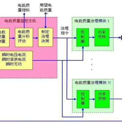 西安交通大學科研成果項目 電能質量控制裝置的研制